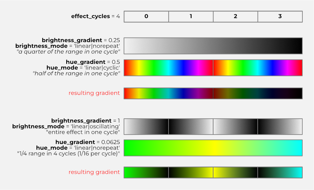 Gradient composition