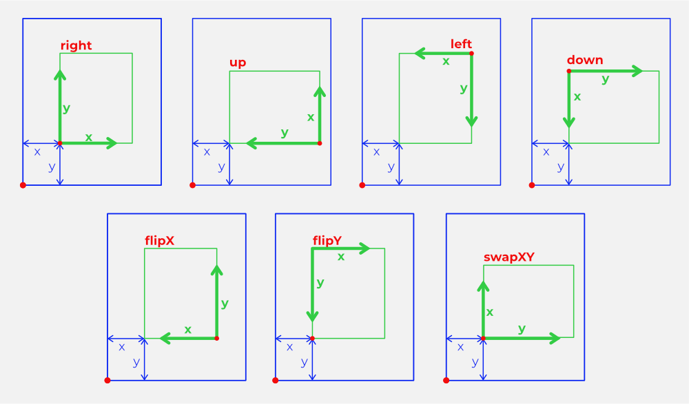 View orientation