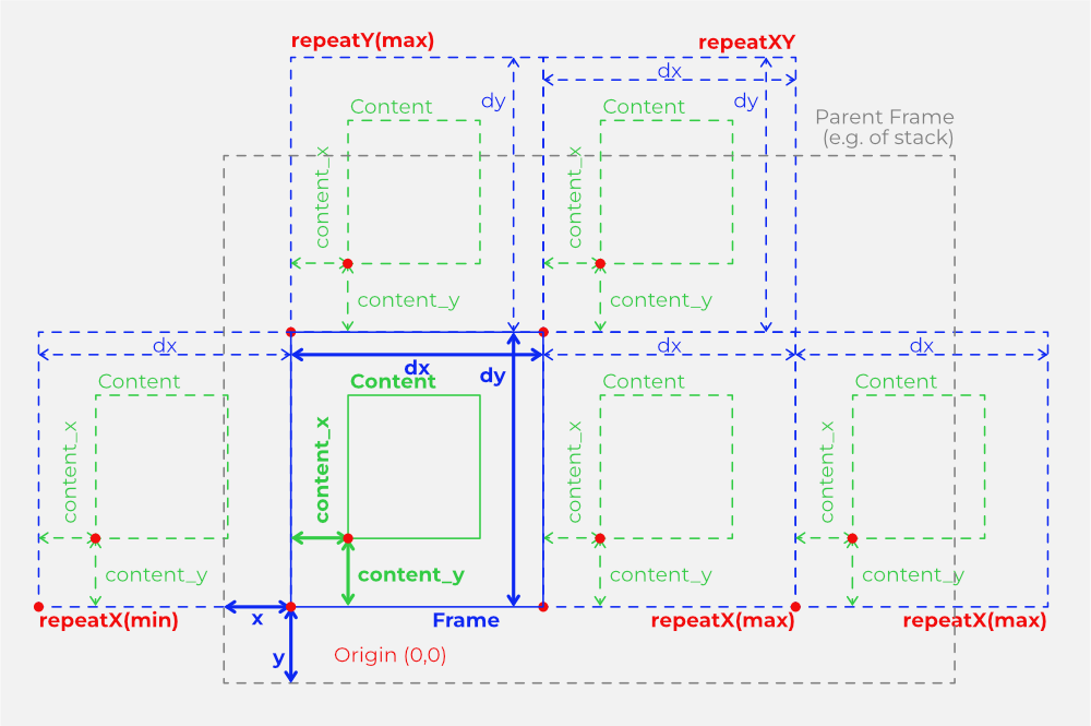 View frame repeating