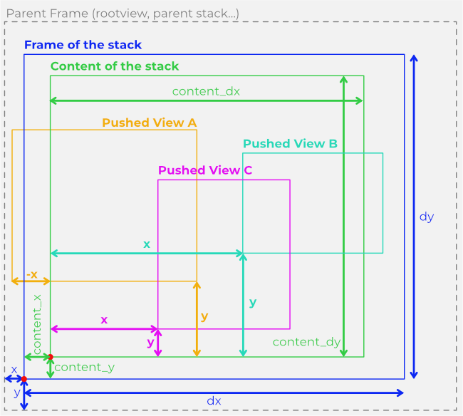 View Stack