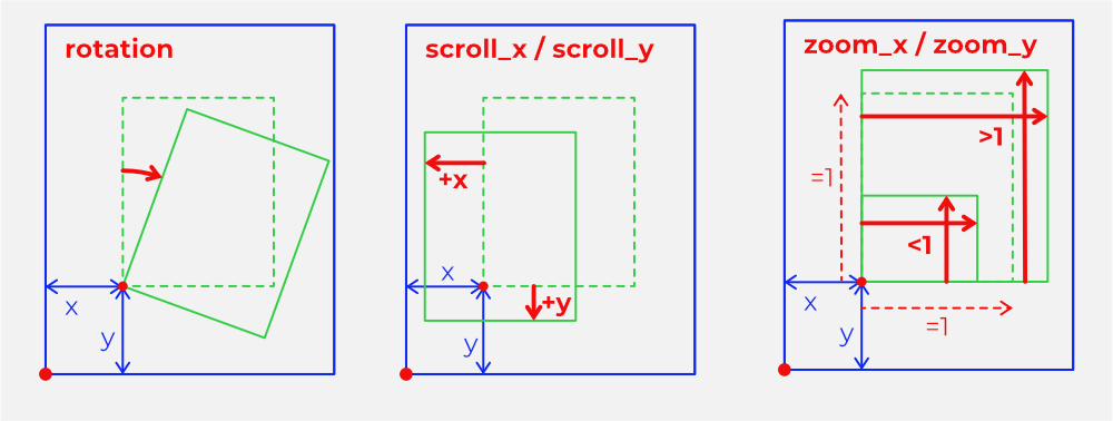 View frame repeating